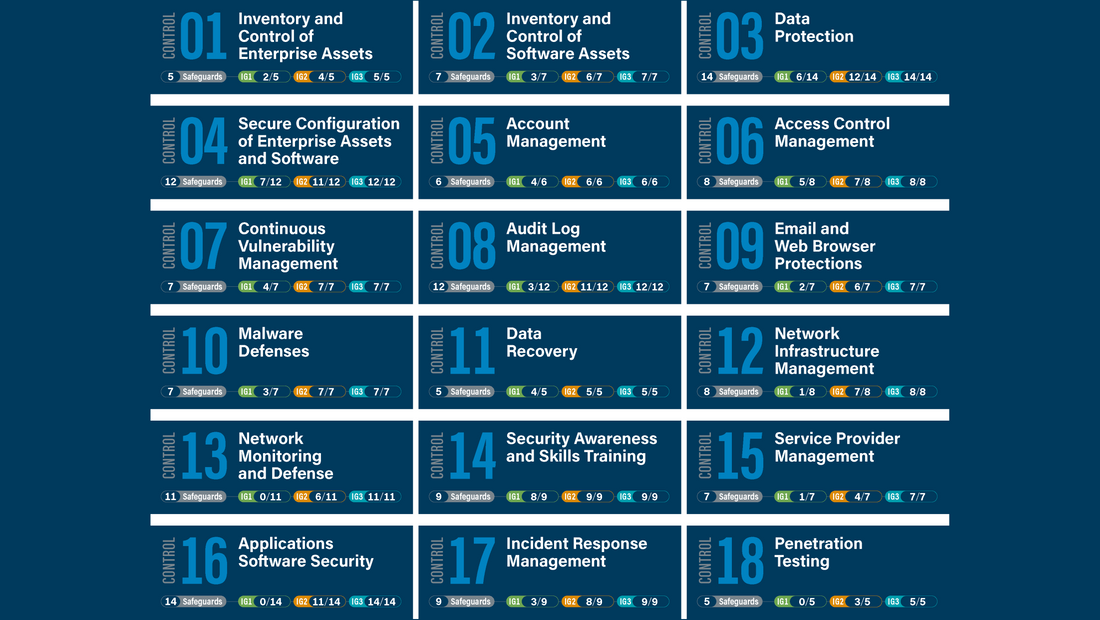 ¿Sabes qué es la Matriz de Controles CIS de seguridad?